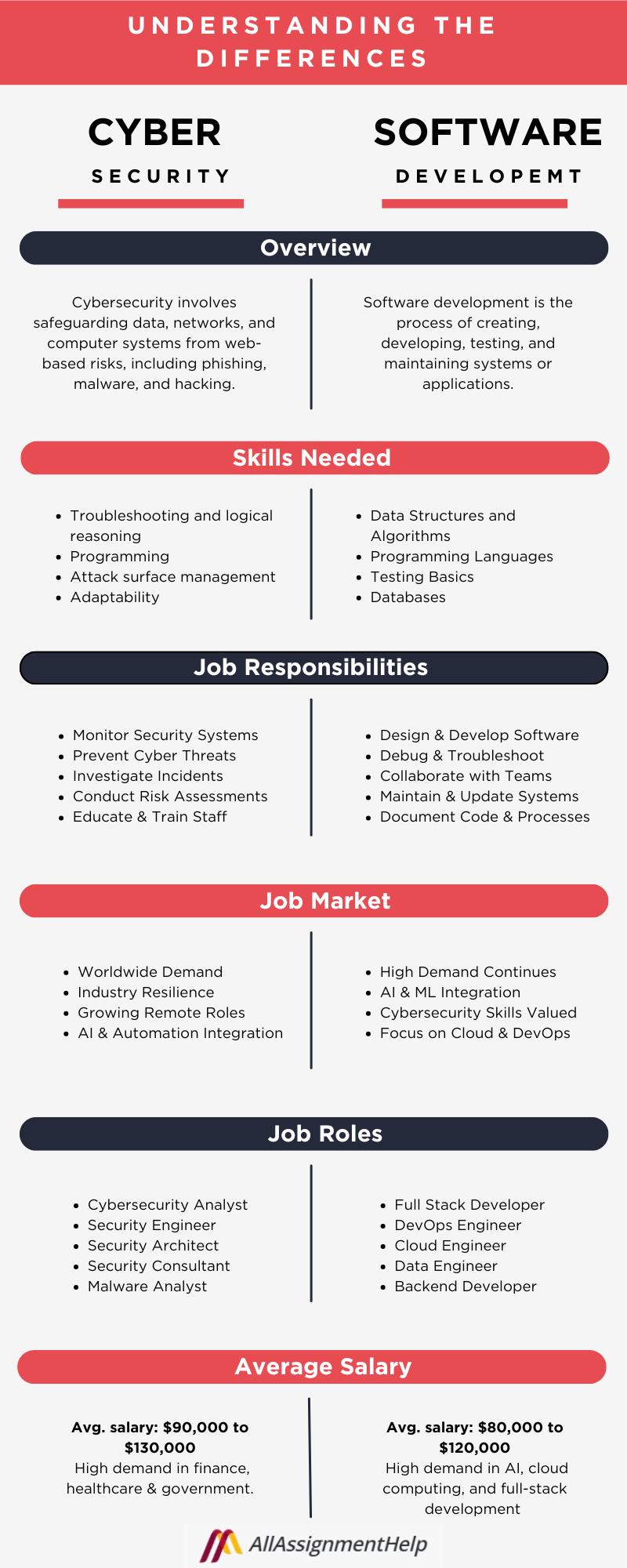 CyberSecurity vs Software Development