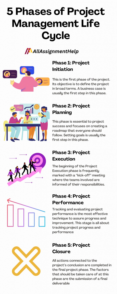Phases of Project Management Life Cycle