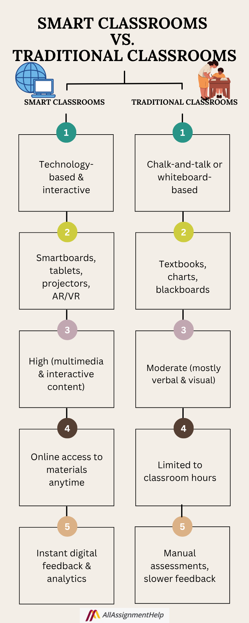 Smart Classrooms vs. Traditional Classrooms