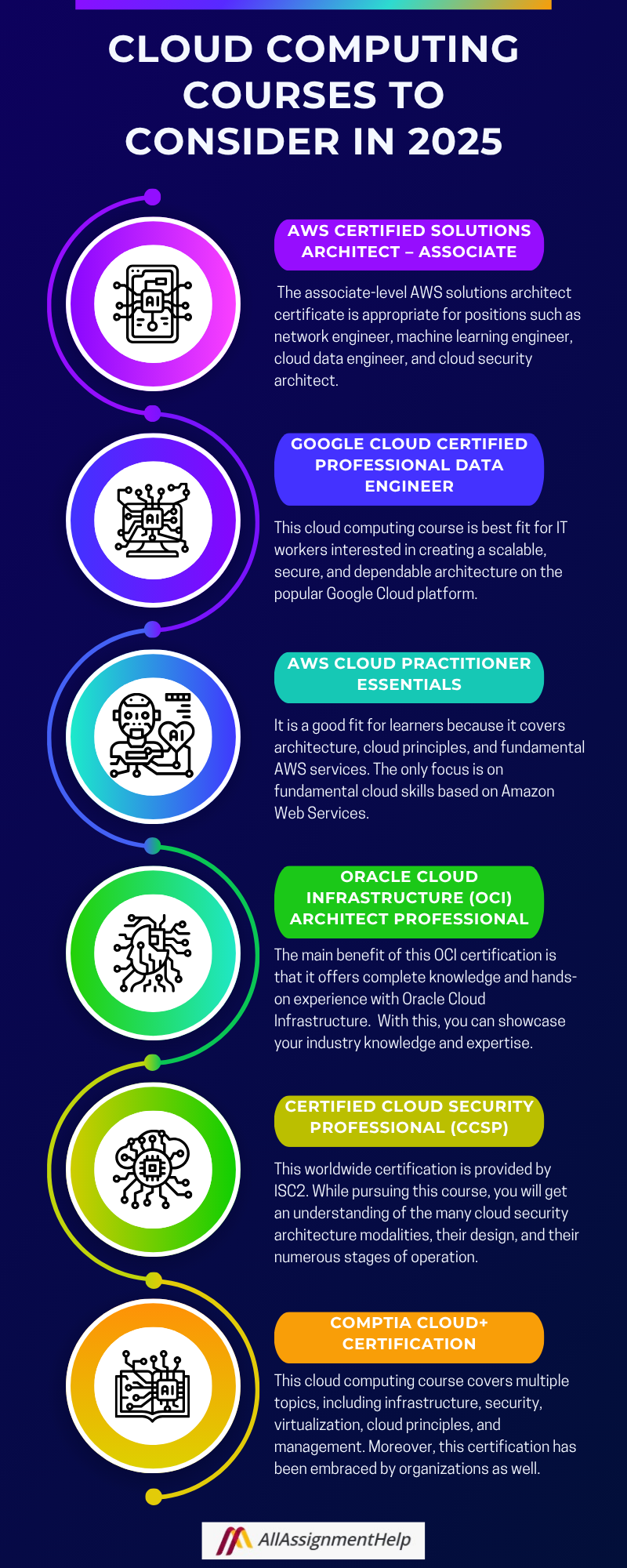 Cloud Computing Courses